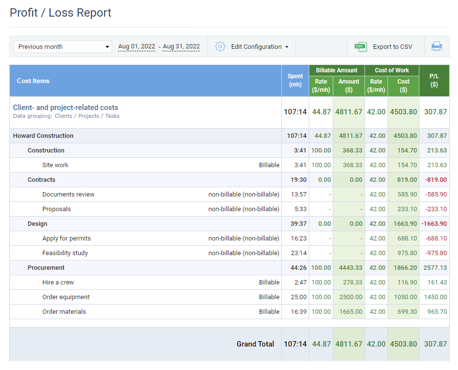 Profit Loss report in actiTIME